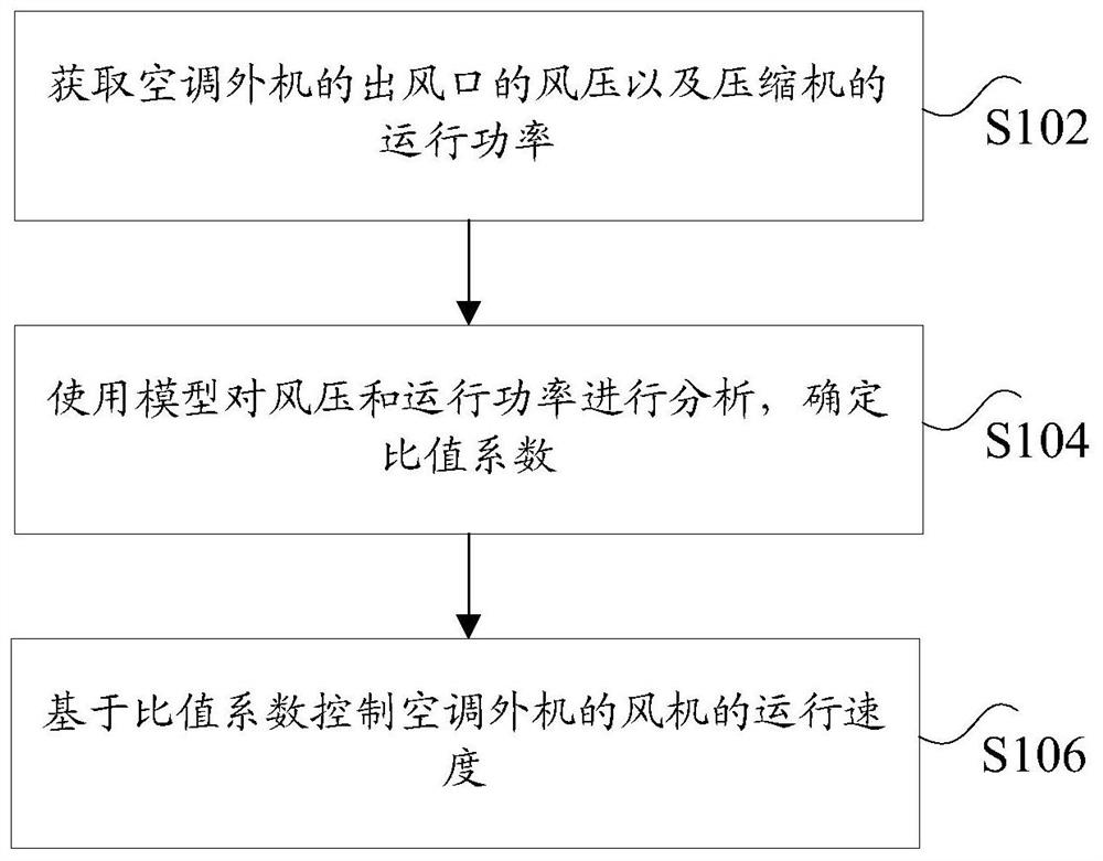 Control method, device and system for air conditioner, storage medium and processor