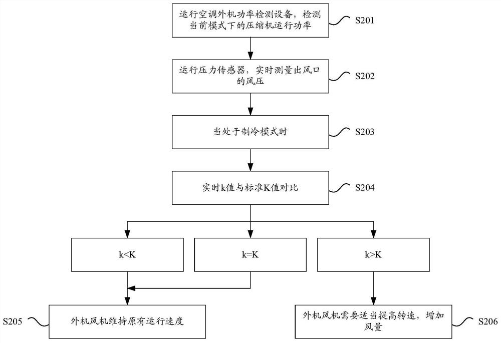 Control method, device and system for air conditioner, storage medium and processor