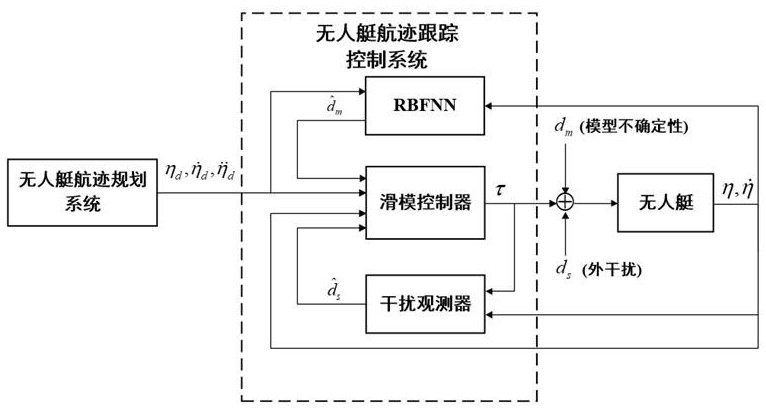 Track tracking control method for unmanned boat based on disturbance observer and rbfnn