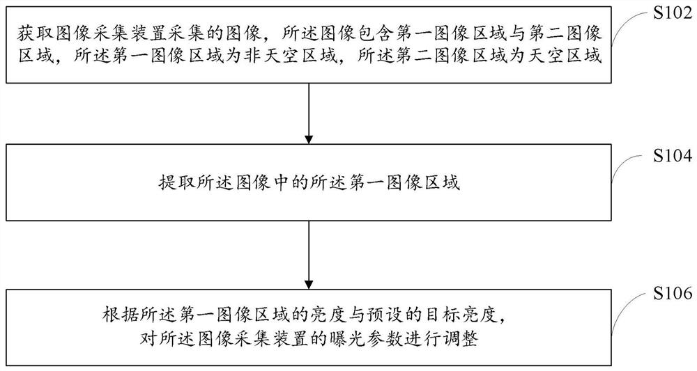 Exposure control method, device and movable platform