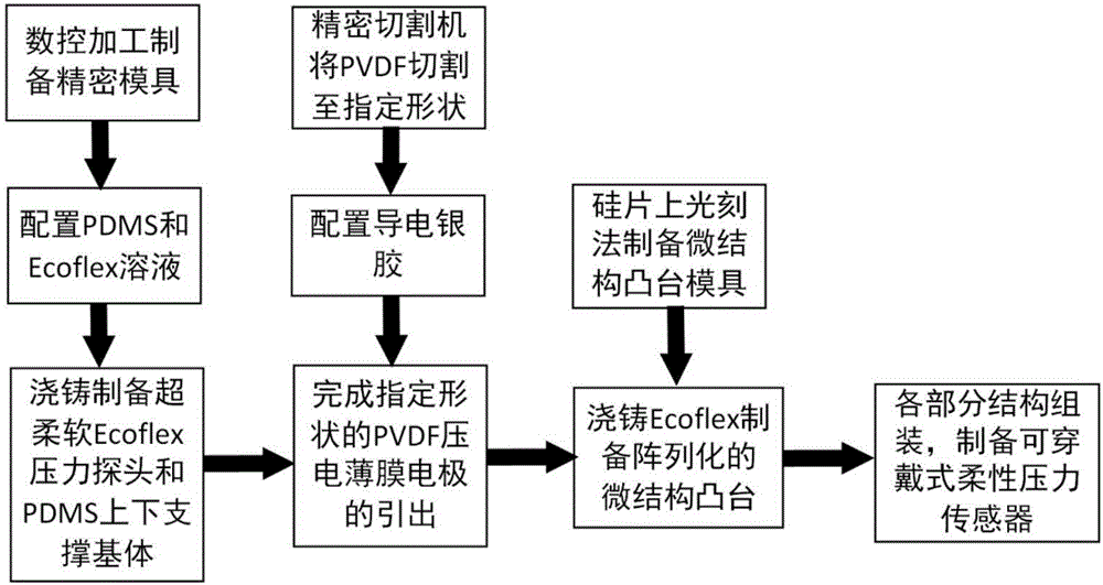 Wearing type flexible pressure sensor and preparing method thereof