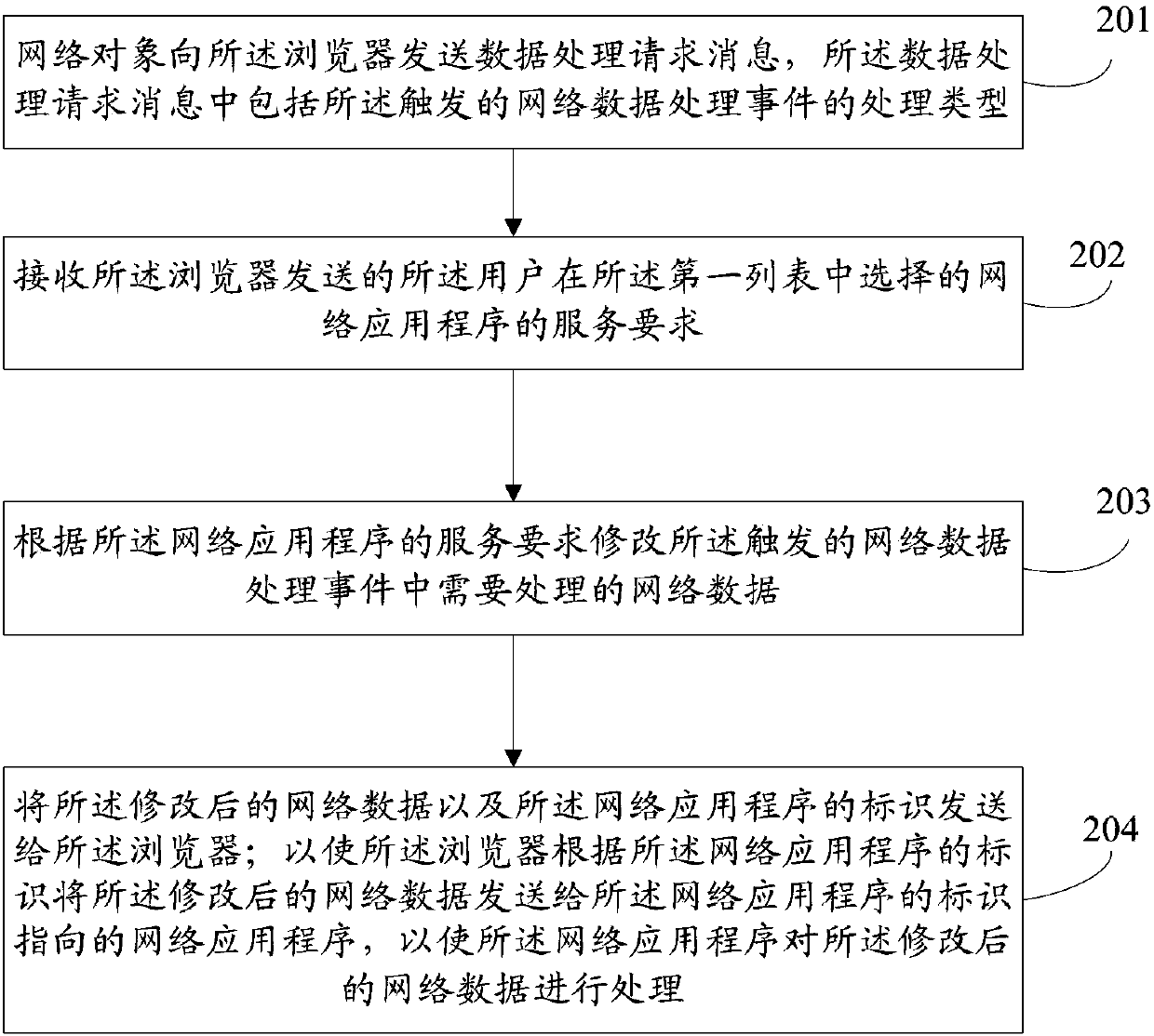 Network data processing method and device, terminal