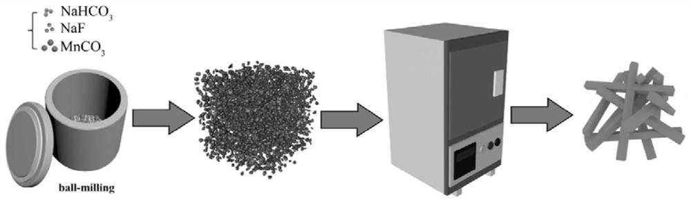 Synthesis method of tunnel layered intergrowth phase sodium manganate serving as positive electrode material of sodium-ion battery