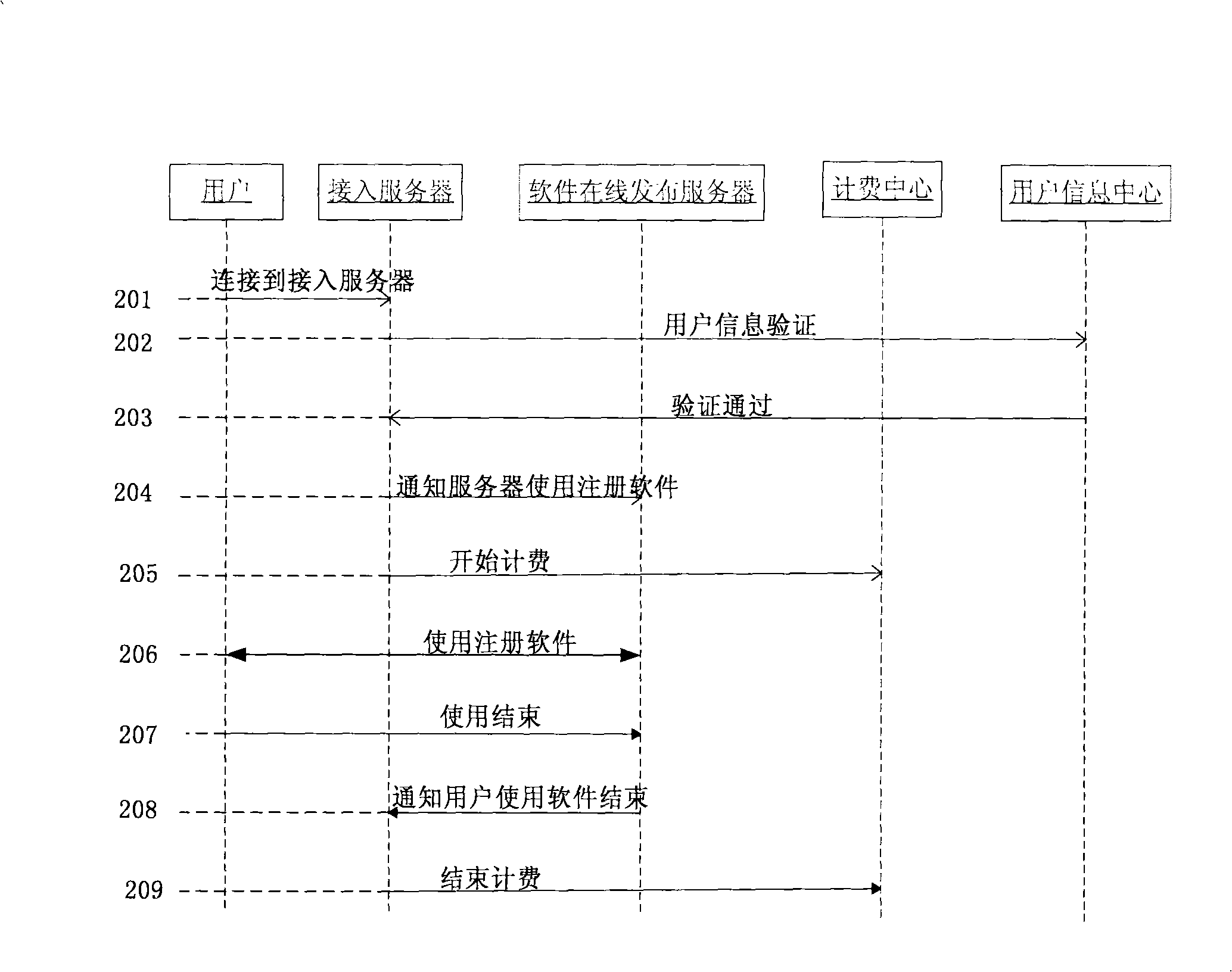 Method and system for online issue and use of software