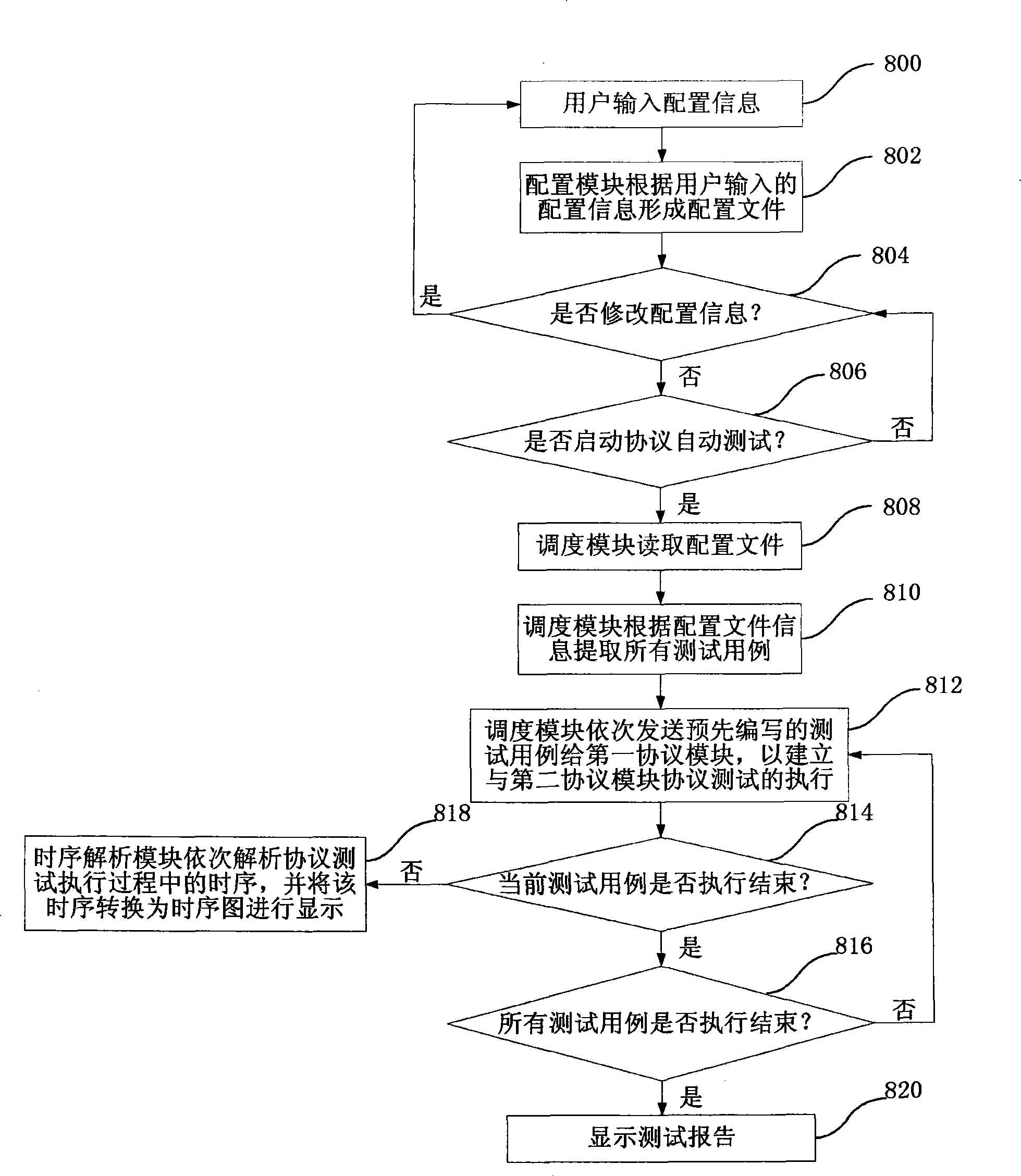 Protocol automatic test method and system thereof