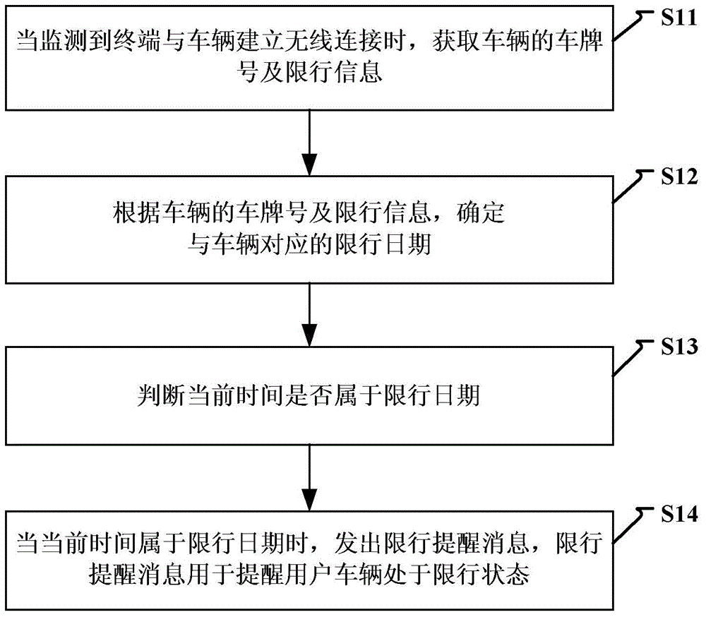 Method and device for prompting limit line dates