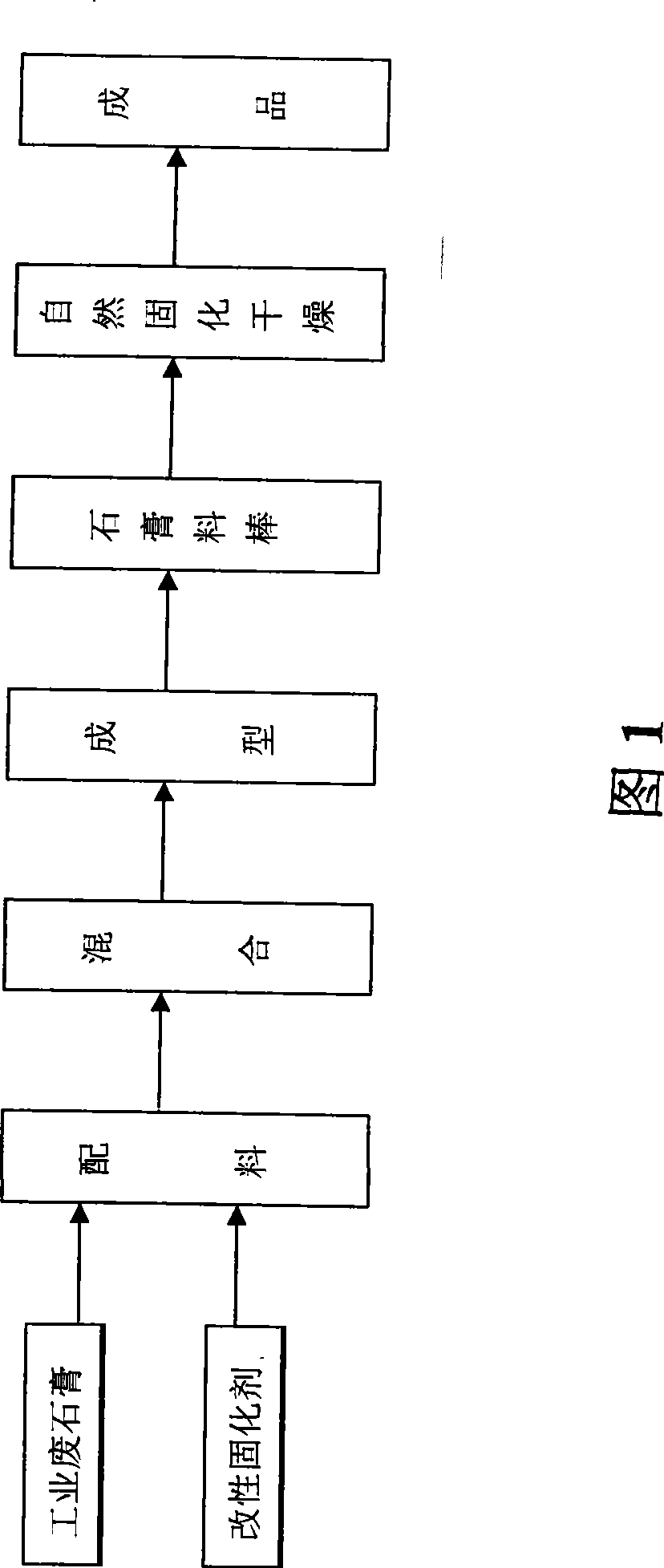 Novel industrial waste gypsum self forming energy-saving process