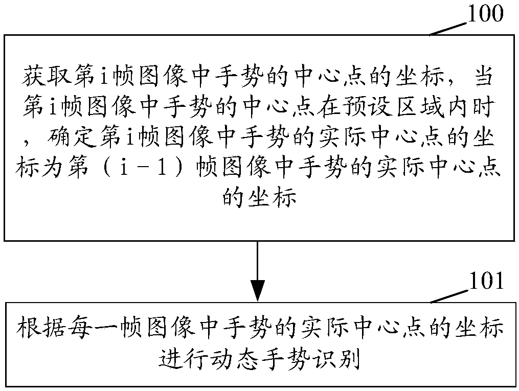 Gesture recognition method and device