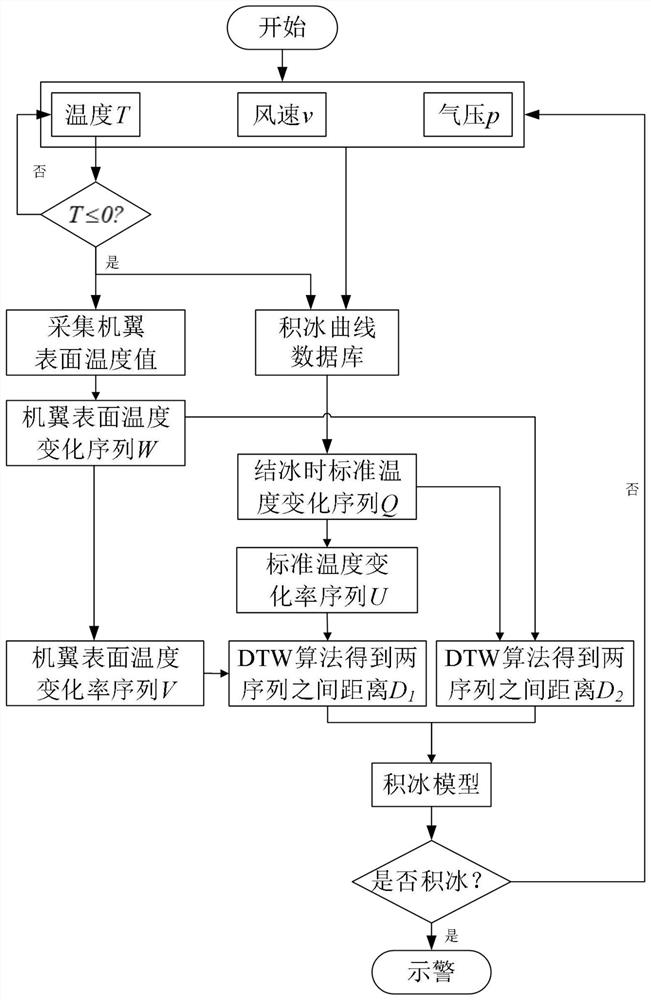 Ice accumulation detection method and system based on temperature sequence similarity measurement, terminal and application