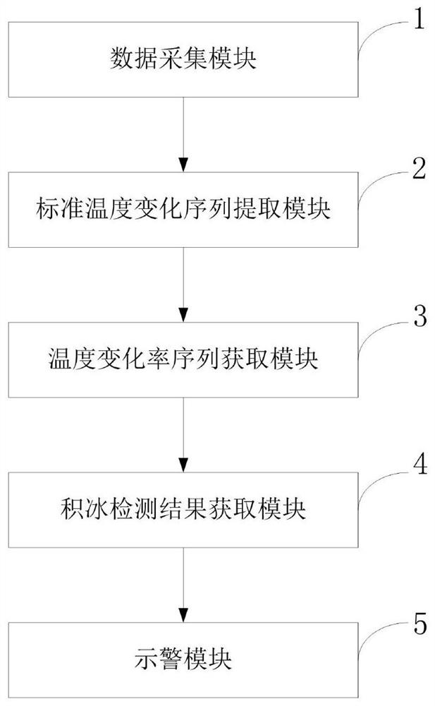 Ice accumulation detection method and system based on temperature sequence similarity measurement, terminal and application