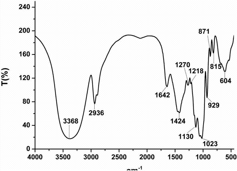 Achyranthes bidentata polysaccharide polymer and its preparation method and application