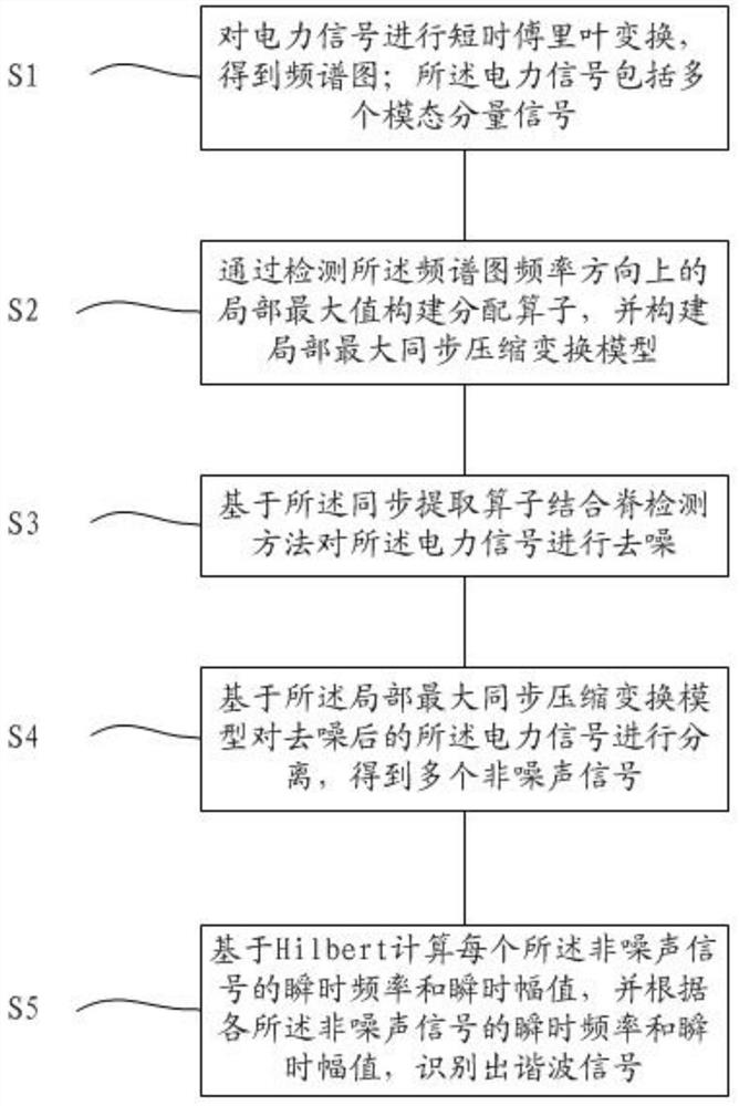 Power system simple harmonic detection method and system