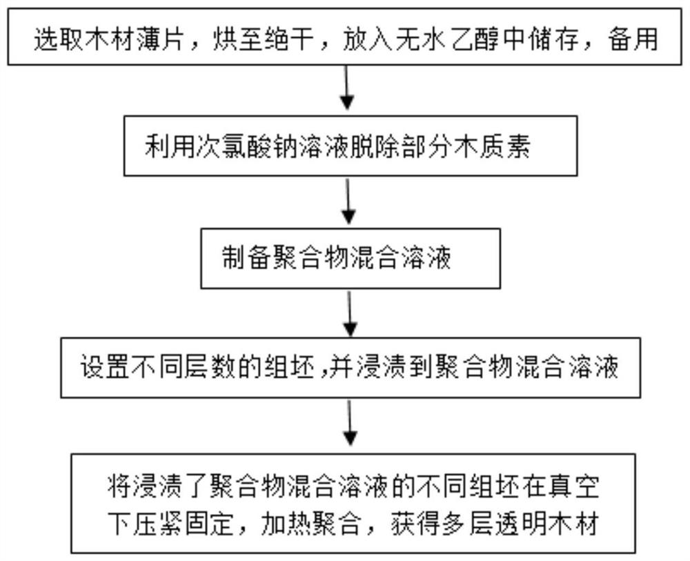 Preparation method of multi-layer transparent wood, prepared transparent wood and application of transparent wood