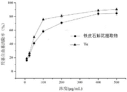 Dendrobium candidum flower extract with whitening effect