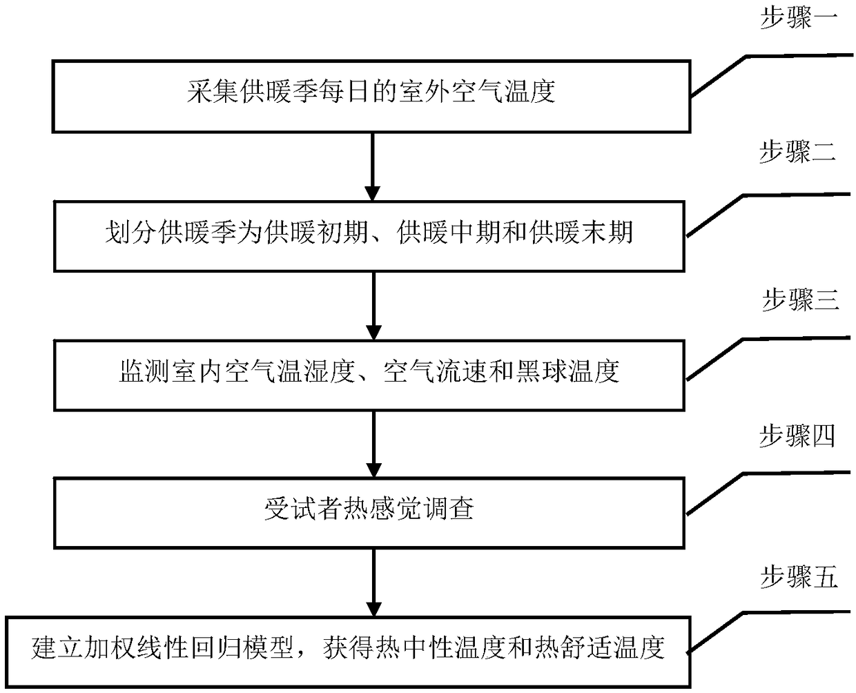 Predicting method of thermal-adaptability-based winter indoor thermal comfortable temperature in severe cold area