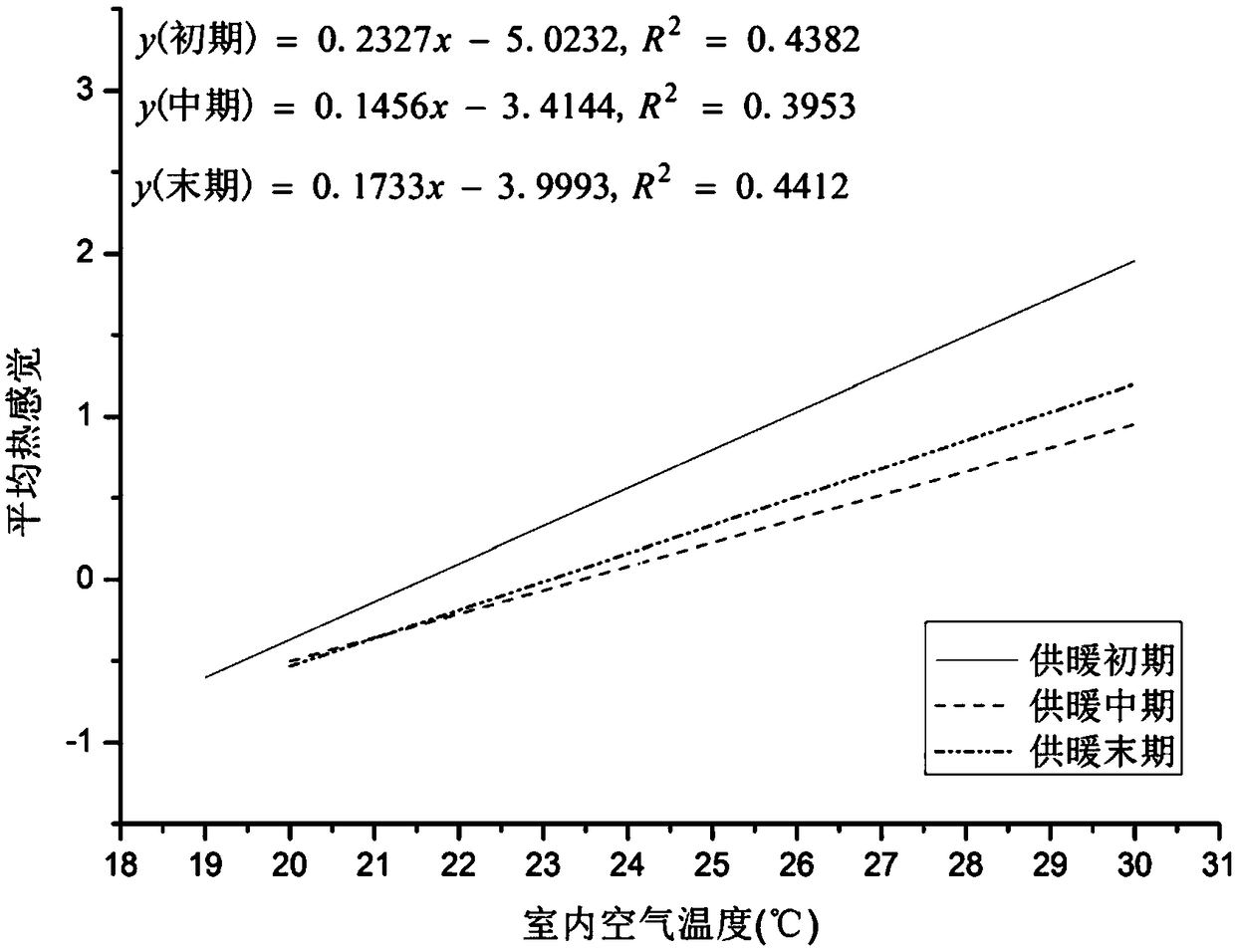 Predicting method of thermal-adaptability-based winter indoor thermal comfortable temperature in severe cold area