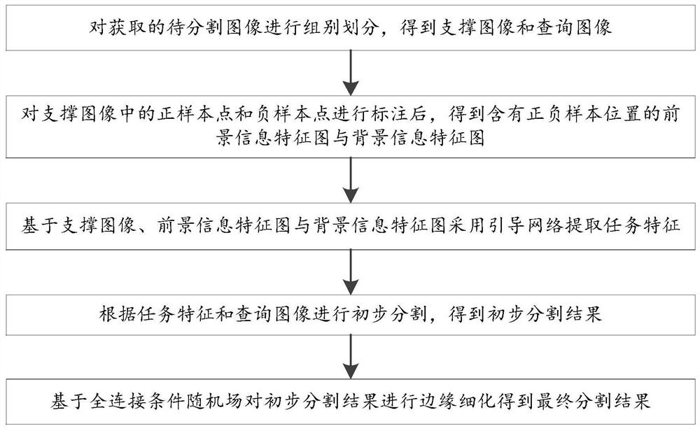 Small sample image segmentation method based on guide network and full-connection conditional random field