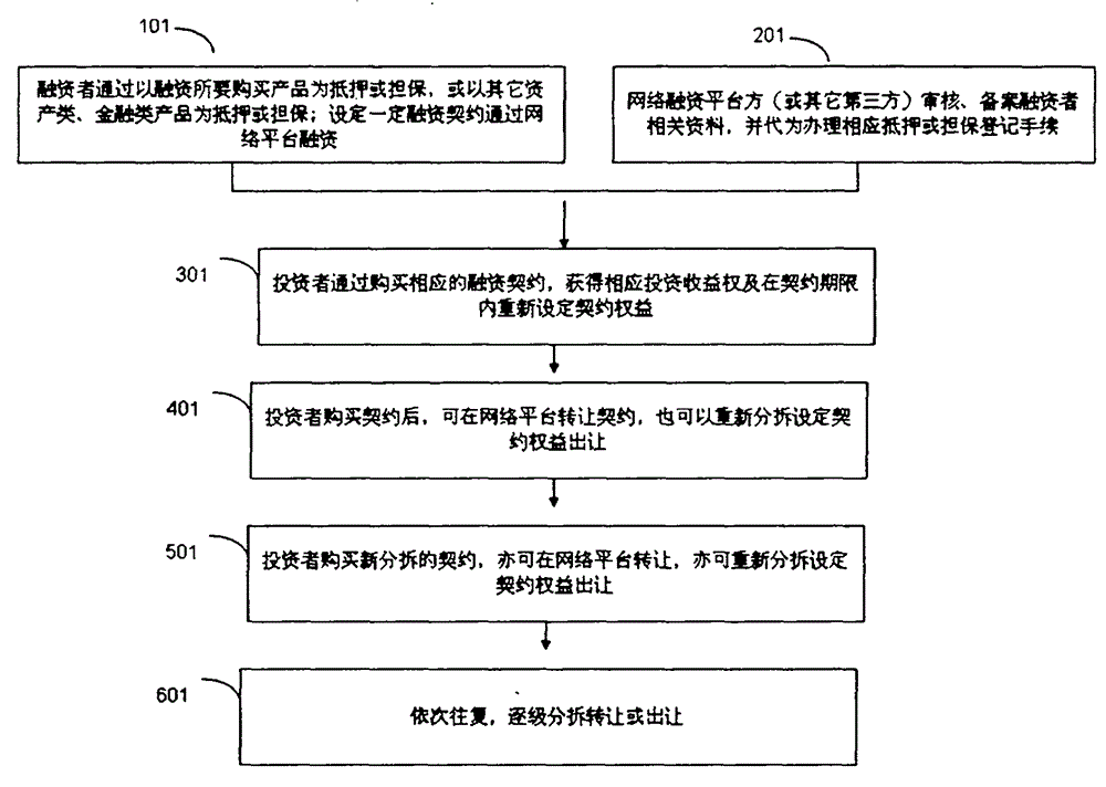 Method for increasing investment and financing earnings with low risks and corresponding network system