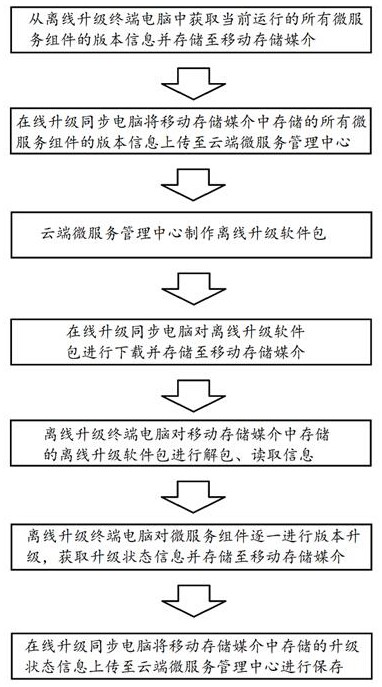 Offline upgrading method of micro-service system