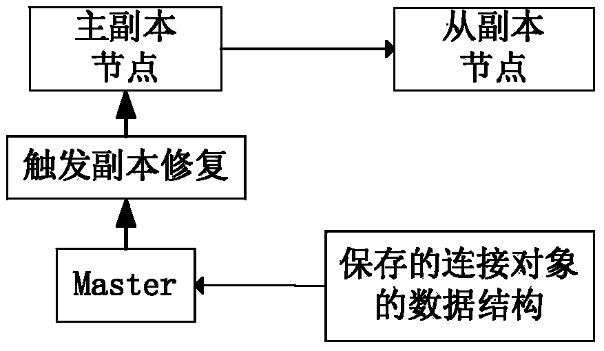 Distributed metadata management method and system