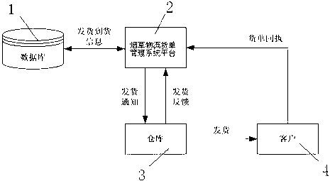 Tobacco logistic manifest management system and method which are based on fingerprint recognition technology