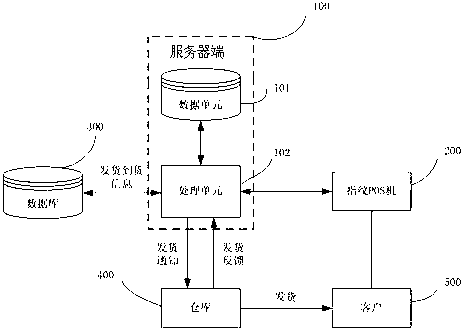 Tobacco logistic manifest management system and method which are based on fingerprint recognition technology