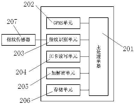 Tobacco logistic manifest management system and method which are based on fingerprint recognition technology