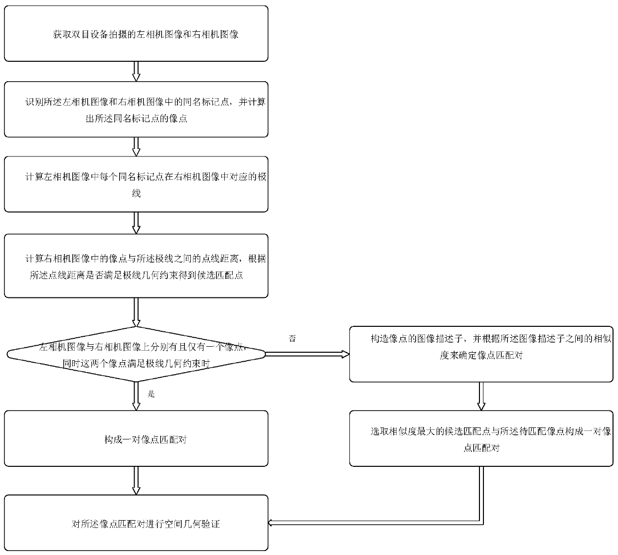 Binocular vision stereo matching method and device based on homonymous mark points