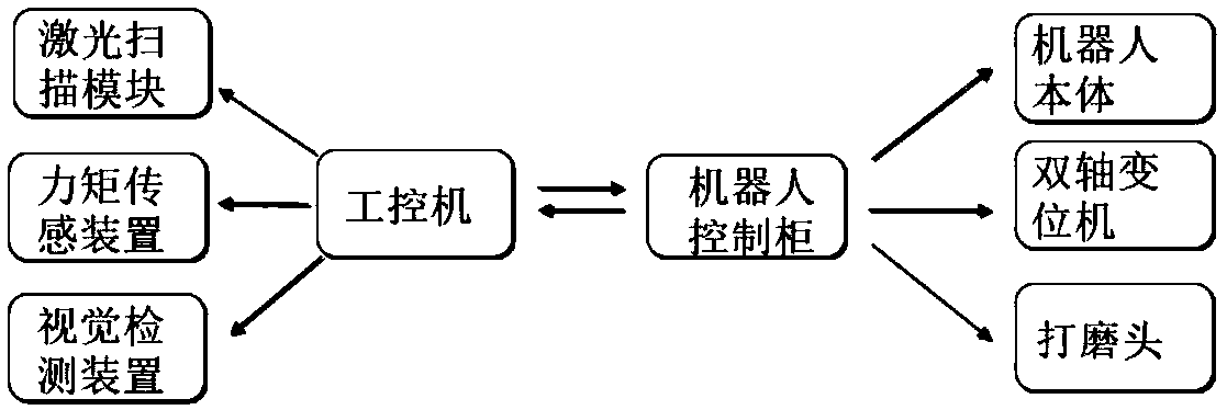 Intelligent grinding system of industrial robot and grinding method