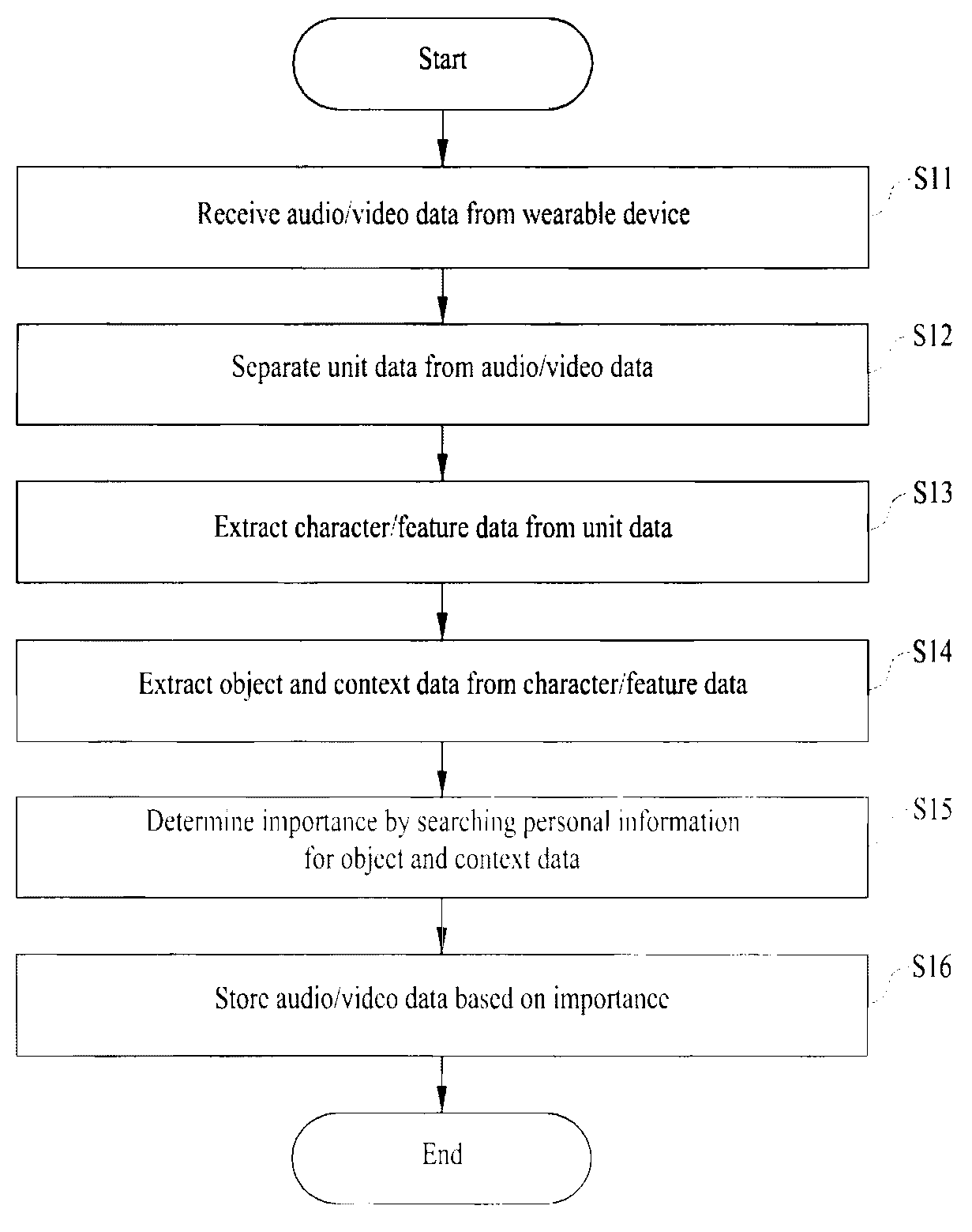 Memory aid method using audio/video data