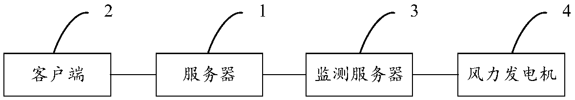 Fault early warning method and device