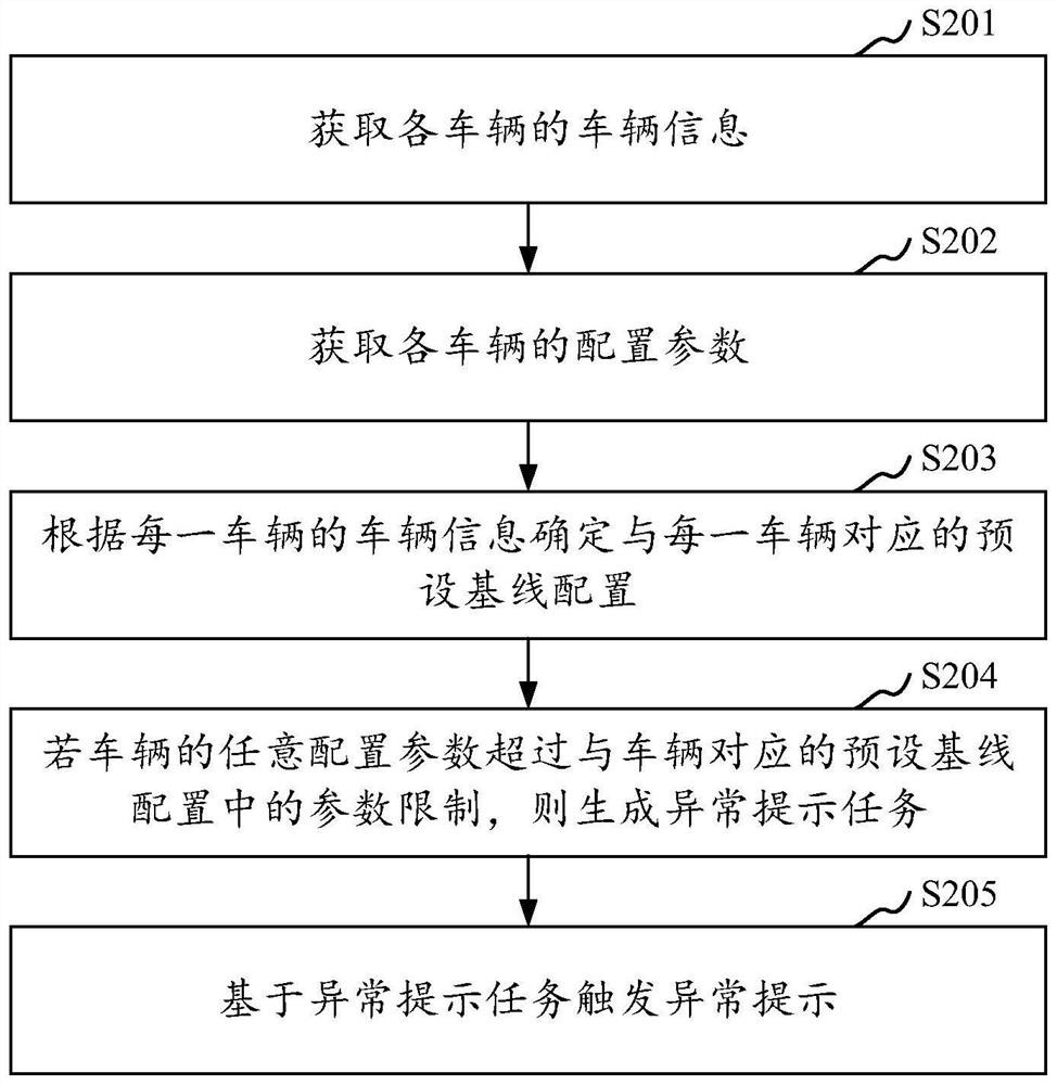 Vehicle configuration state monitoring method and device, storage medium and computer equipment