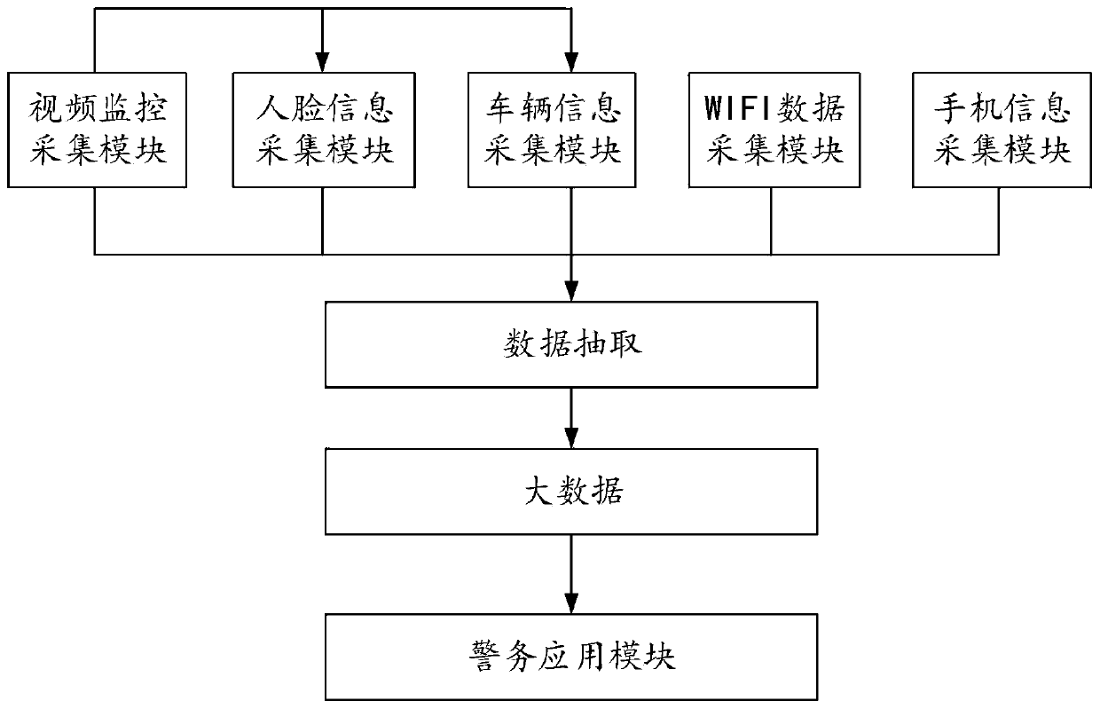 A multi-dimensional perception system based on a big data police service application