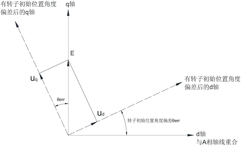 Method for testing initial position angle of motor rotor