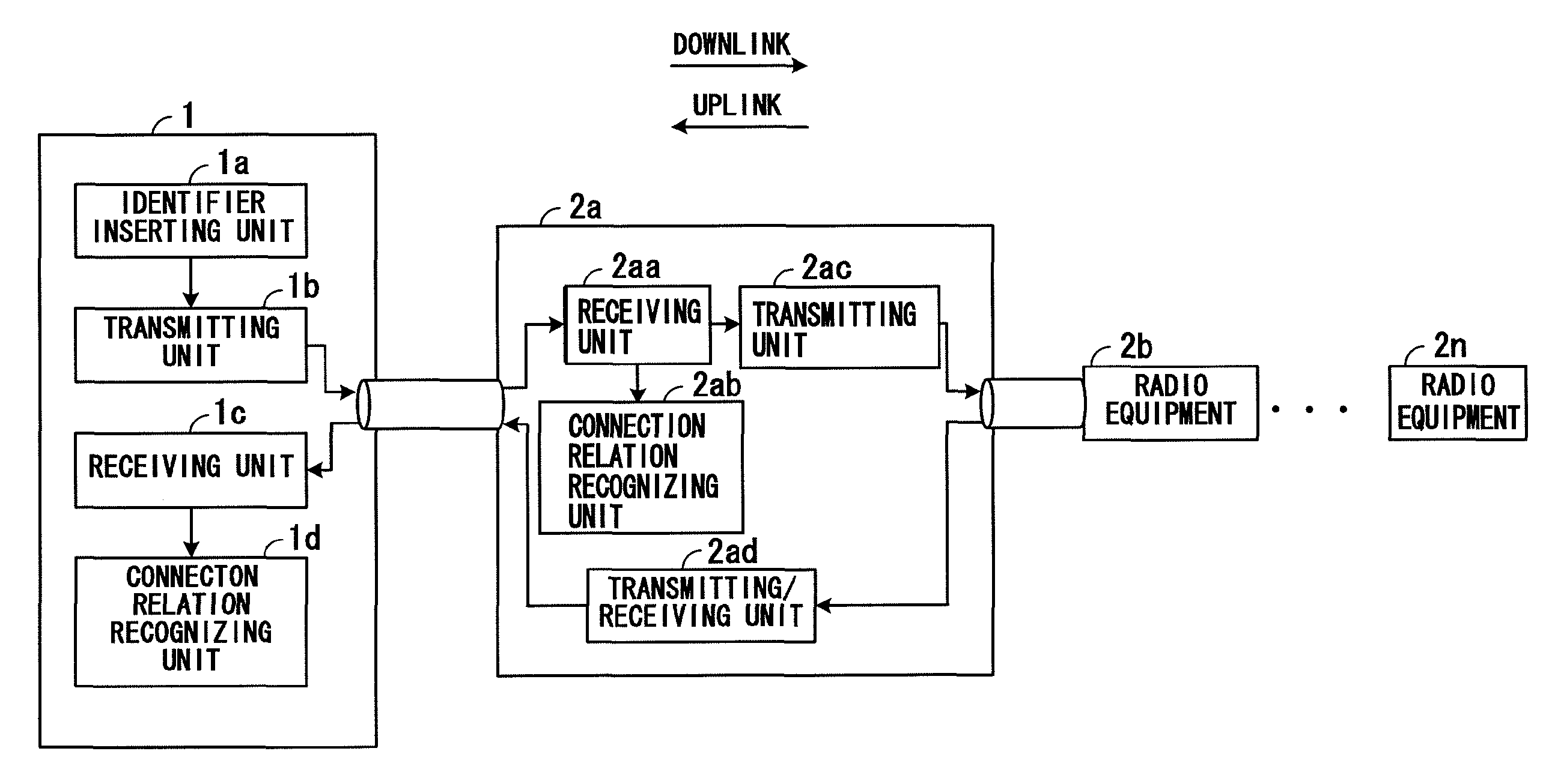 Radio equipment control, radio equipment and communication system