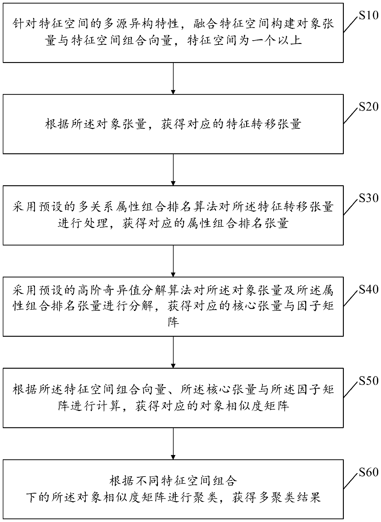 A clustering method and device for multi-source heterogeneous data