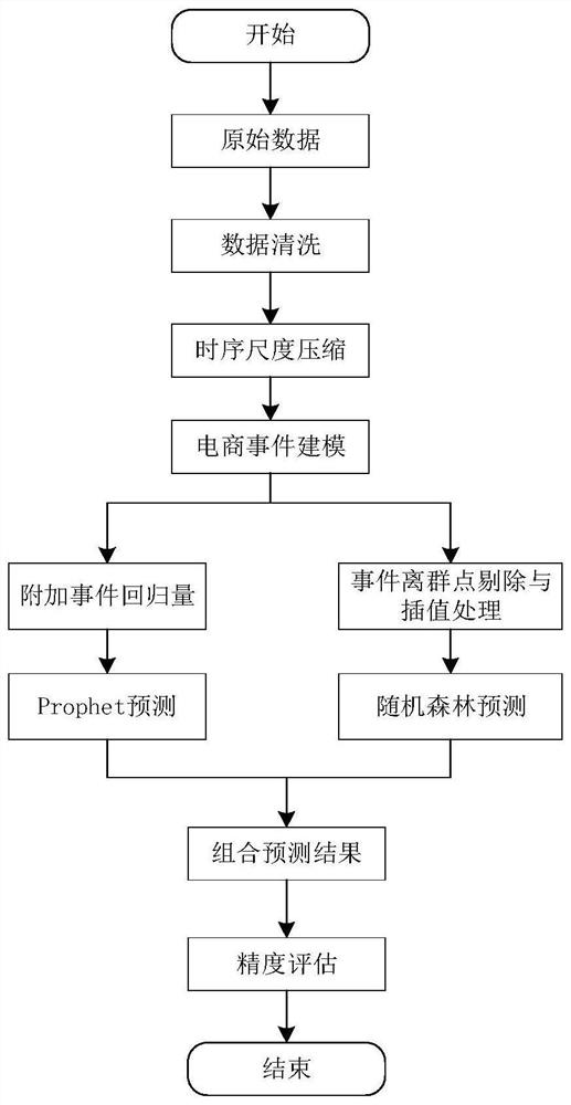 Prophet-random forest-based e-commerce event-driven demand prediction method