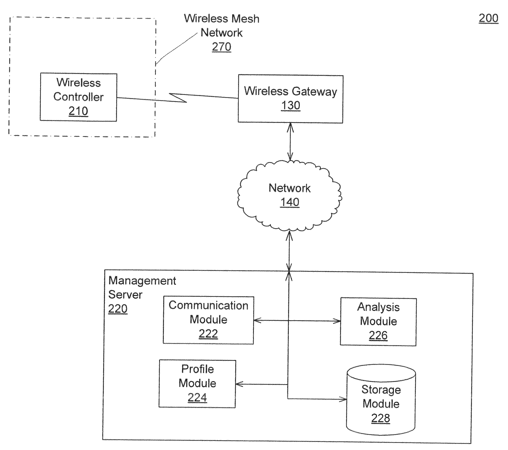 System and method for a management server