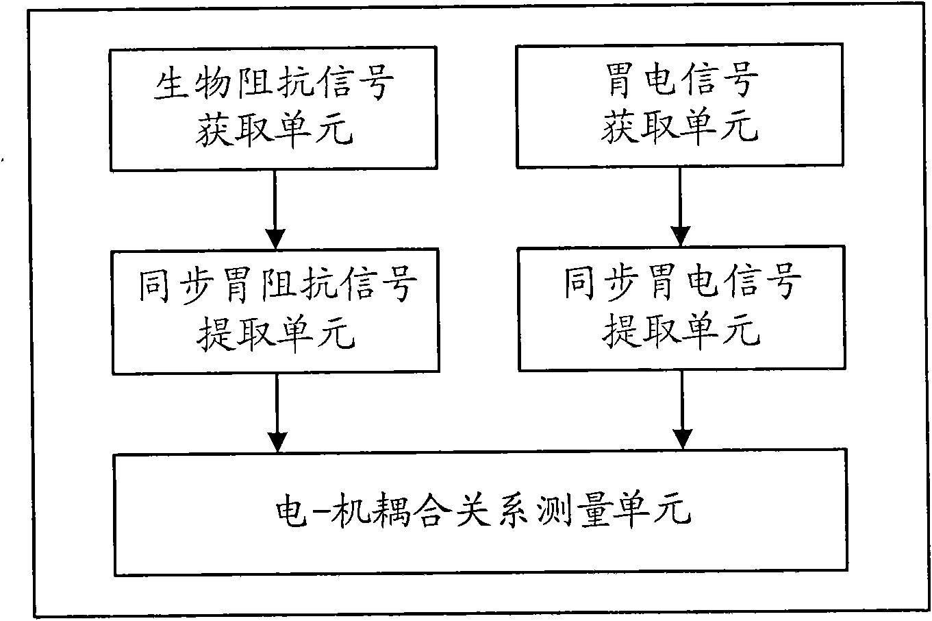 Gastric motility electric-mechanical coupled relation measurement method and device