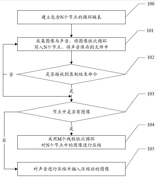 Screen recording method and device