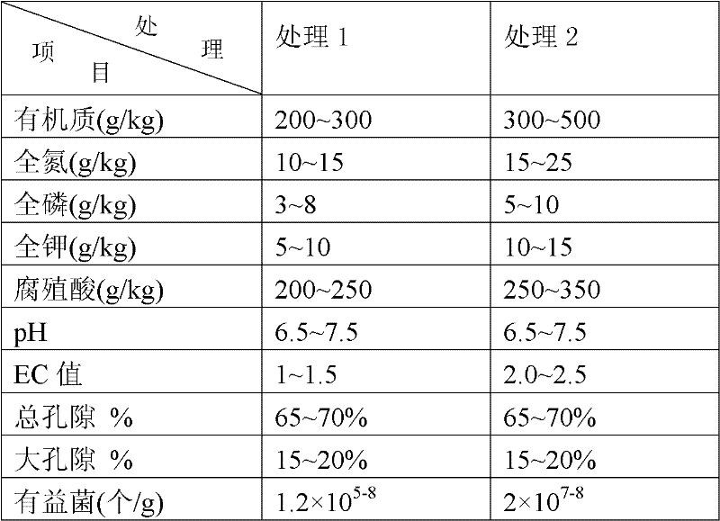 Watermelon seedling culturing substrate and application thereof