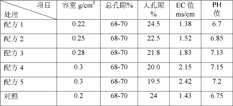 Watermelon seedling culturing substrate and application thereof