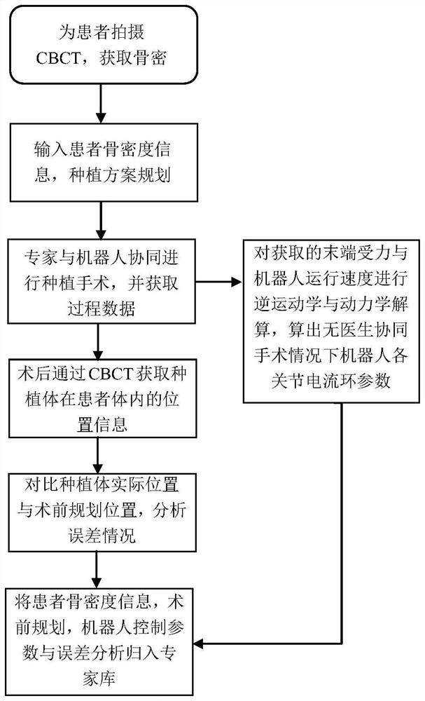 Oral implant robot control system based on state capture and operation method thereof