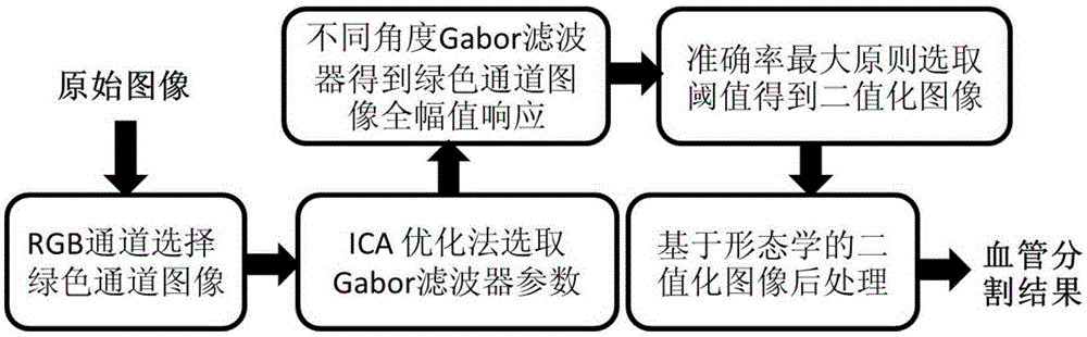 Automatic eyeground image blood vessel segmentation method based on Gabor filters