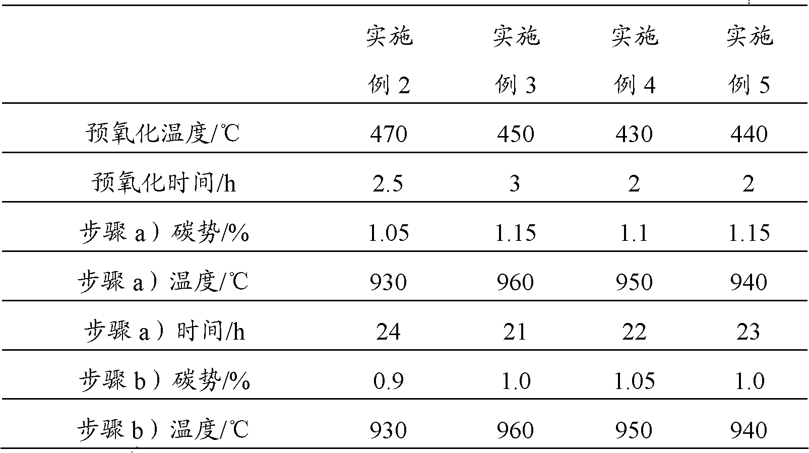 Carburizing method for wind power gear used for wind power generation