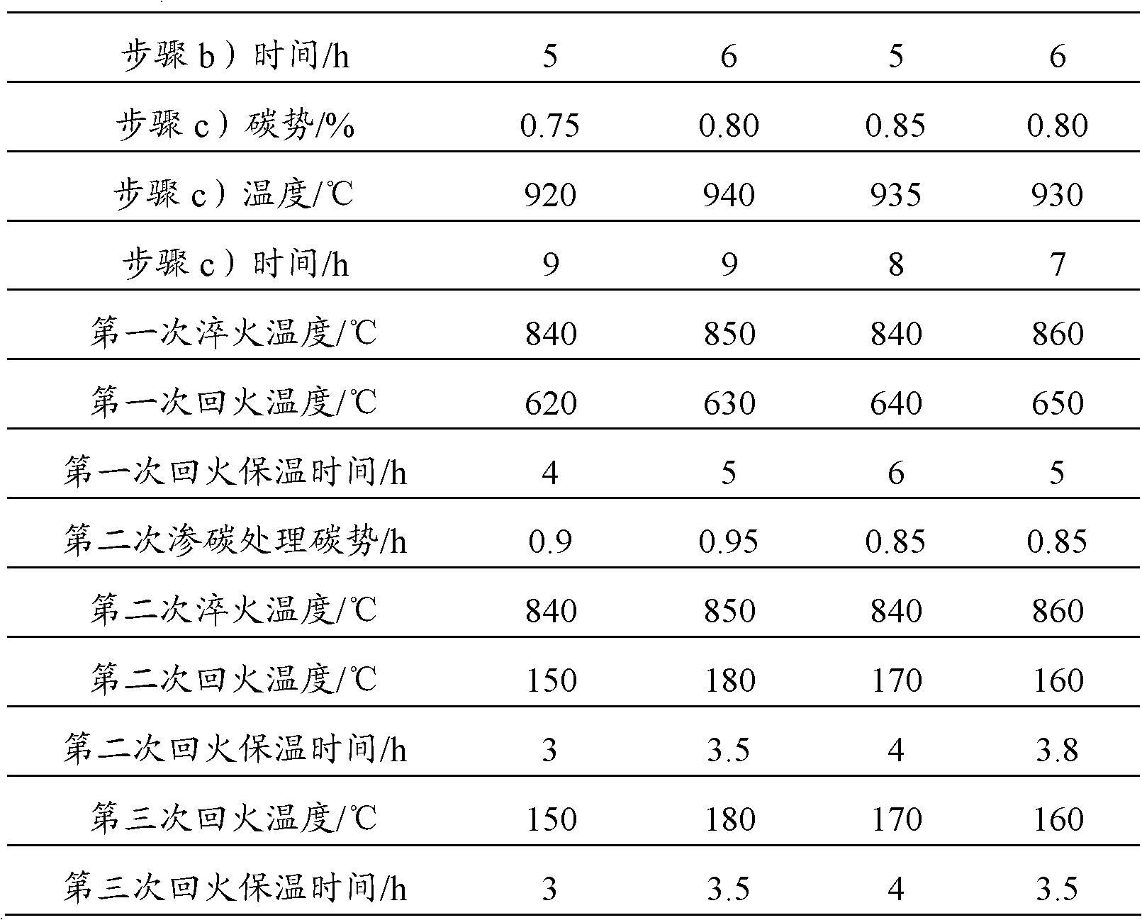 Carburizing method for wind power gear used for wind power generation