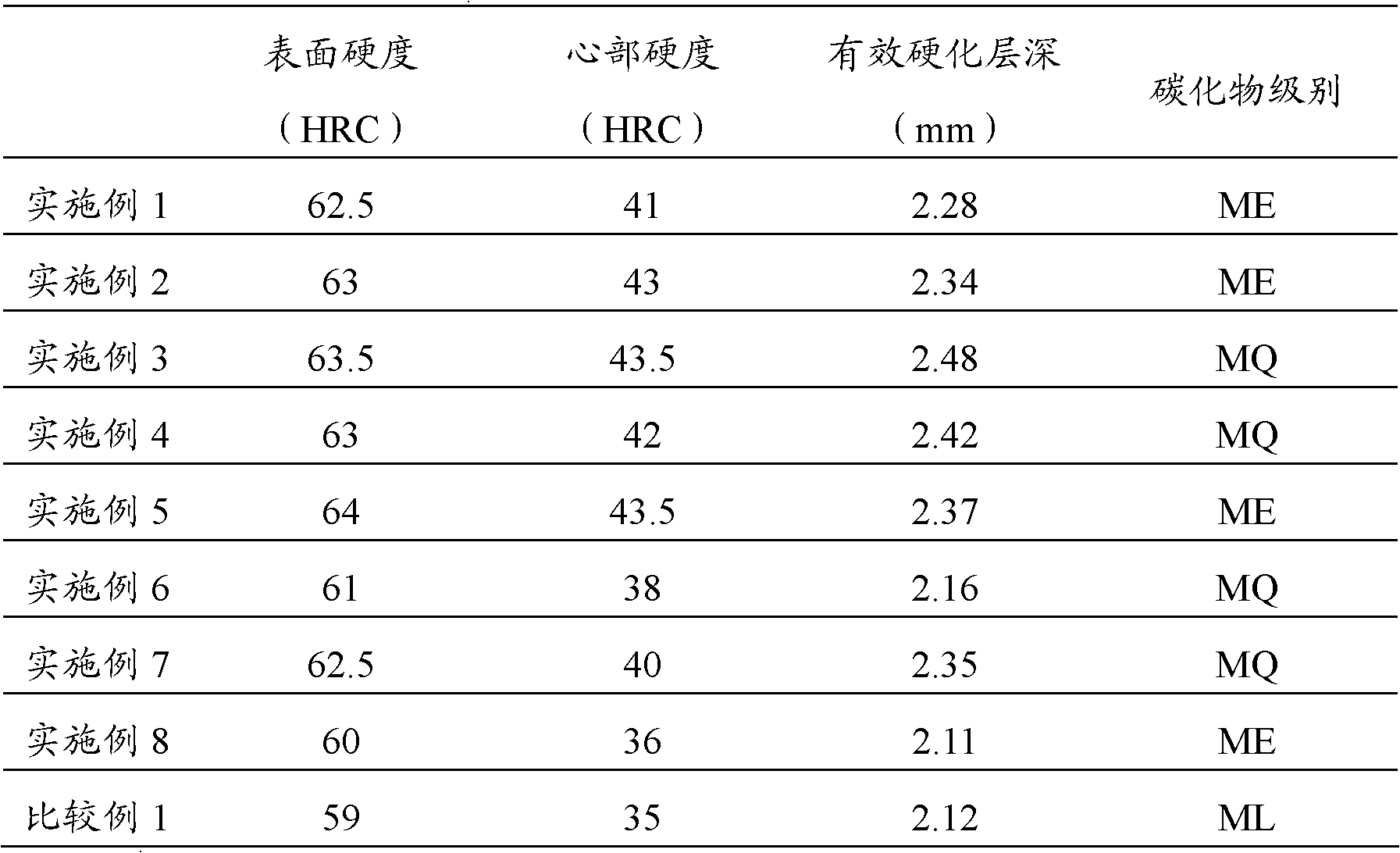 Carburizing method for wind power gear used for wind power generation