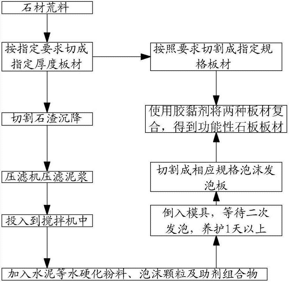 Stone-waste-residue foam board and treatment method of stone waste residues