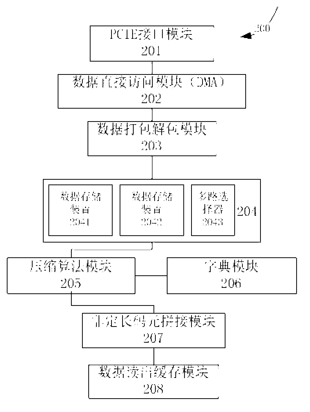 Hardware LZ77 compression implementation system and implementation method thereof