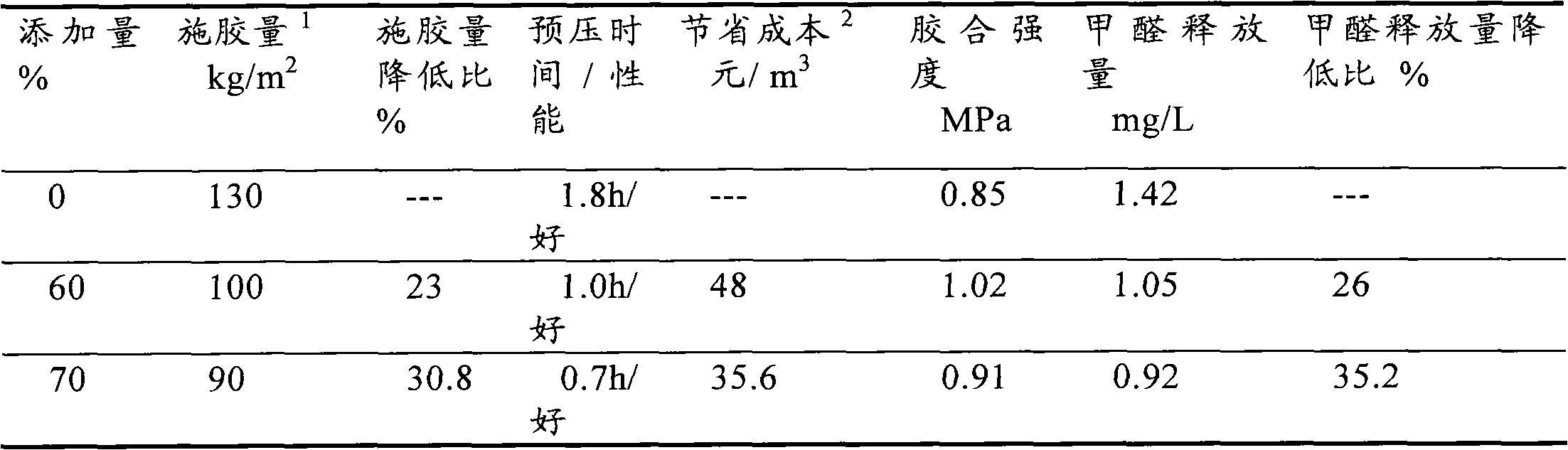 High-efficiency extender for environmentally-friendly urea formaldehyde resin, and preparation and use thereof